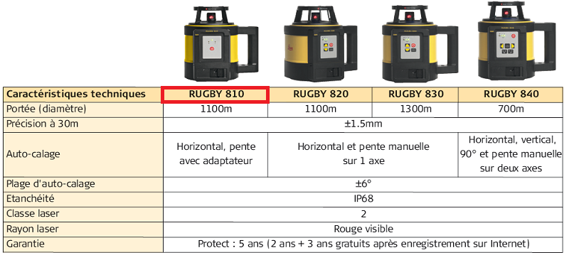 Caractéristiques niveau laser leica rugby 810
